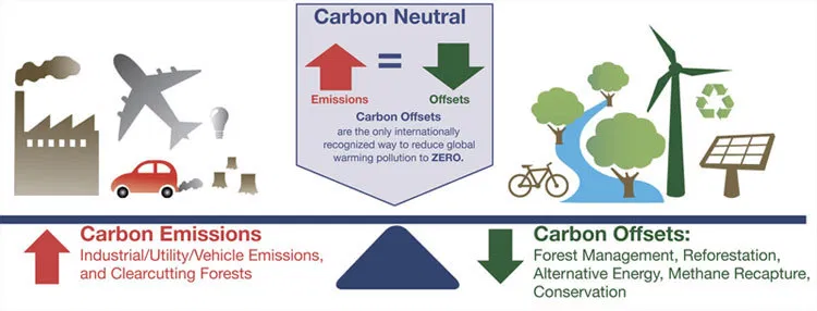 carbonneutral